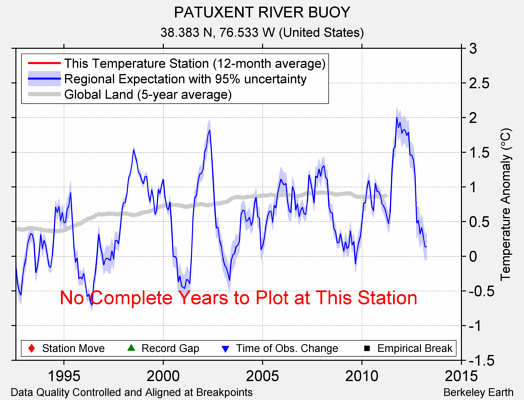 PATUXENT RIVER BUOY comparison to regional expectation