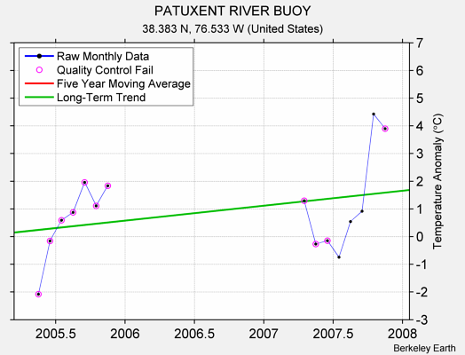 PATUXENT RIVER BUOY Raw Mean Temperature