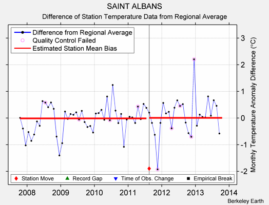 SAINT ALBANS difference from regional expectation