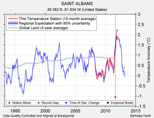 SAINT ALBANS comparison to regional expectation