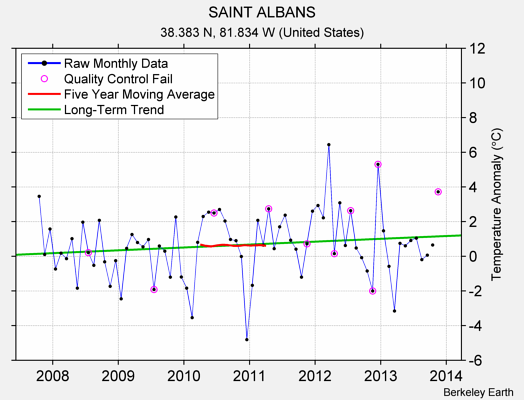 SAINT ALBANS Raw Mean Temperature