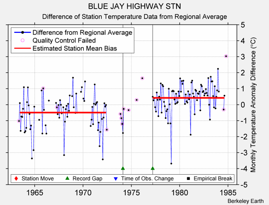 BLUE JAY HIGHWAY STN difference from regional expectation