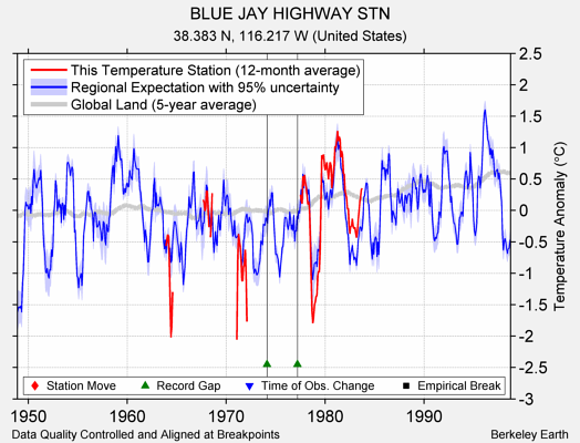 BLUE JAY HIGHWAY STN comparison to regional expectation