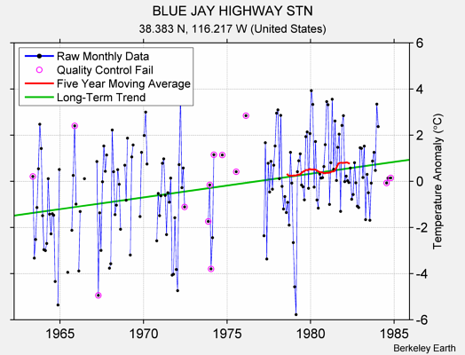 BLUE JAY HIGHWAY STN Raw Mean Temperature