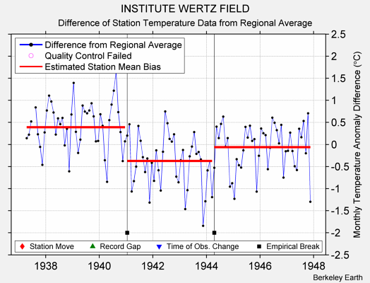 INSTITUTE WERTZ FIELD difference from regional expectation