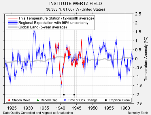 INSTITUTE WERTZ FIELD comparison to regional expectation