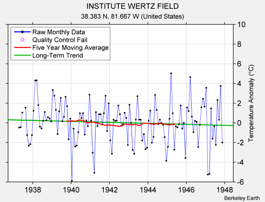 INSTITUTE WERTZ FIELD Raw Mean Temperature