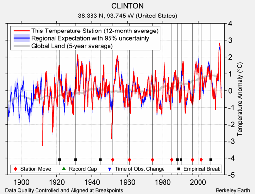 CLINTON comparison to regional expectation