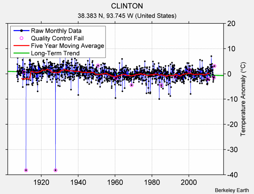 CLINTON Raw Mean Temperature