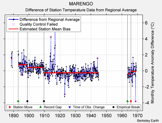 MARENGO difference from regional expectation