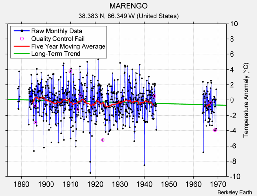 MARENGO Raw Mean Temperature