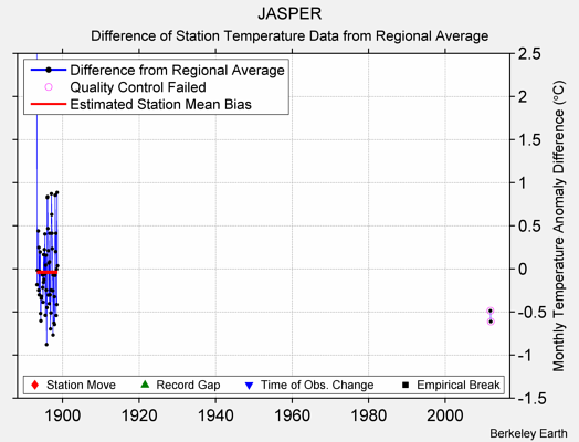 JASPER difference from regional expectation