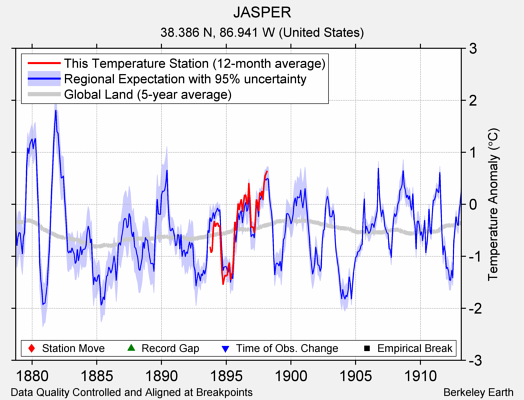 JASPER comparison to regional expectation