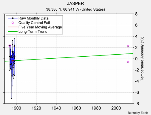 JASPER Raw Mean Temperature