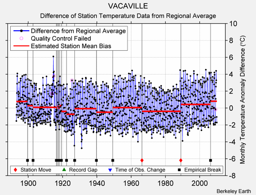 VACAVILLE difference from regional expectation