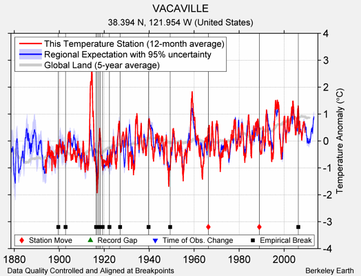 VACAVILLE comparison to regional expectation