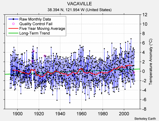 VACAVILLE Raw Mean Temperature