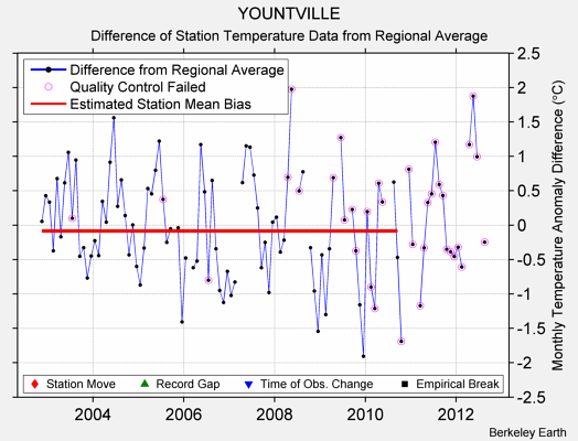 YOUNTVILLE difference from regional expectation