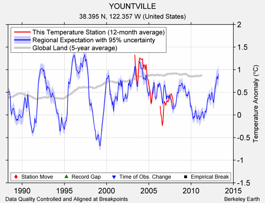 YOUNTVILLE comparison to regional expectation