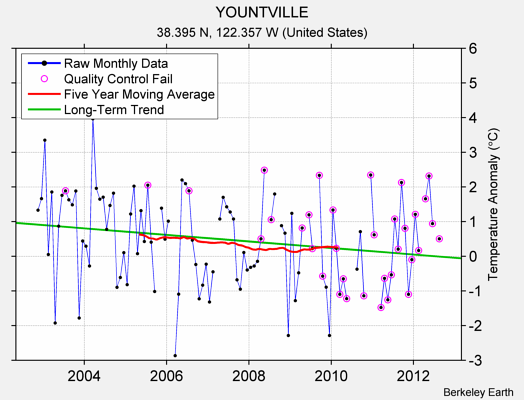 YOUNTVILLE Raw Mean Temperature