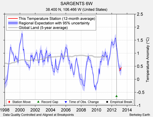 SARGENTS 6W comparison to regional expectation