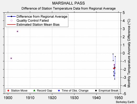 MARSHALL PASS difference from regional expectation