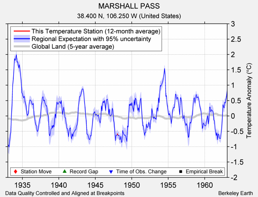 MARSHALL PASS comparison to regional expectation