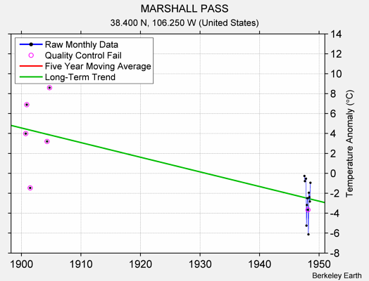 MARSHALL PASS Raw Mean Temperature