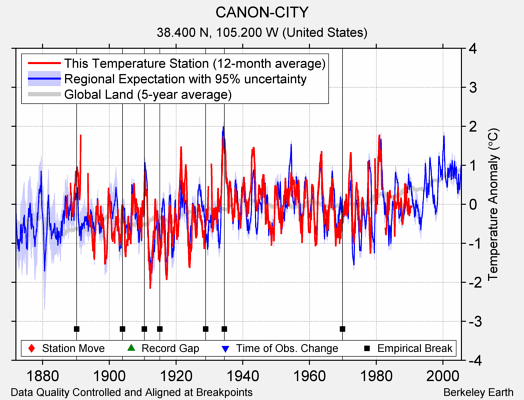 CANON-CITY comparison to regional expectation