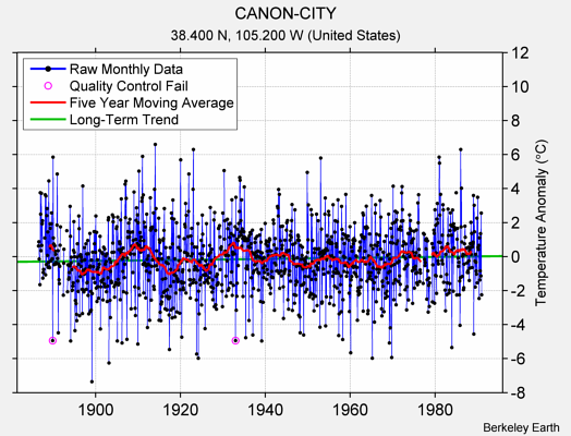 CANON-CITY Raw Mean Temperature