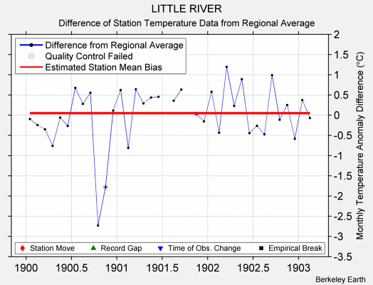 LITTLE RIVER difference from regional expectation