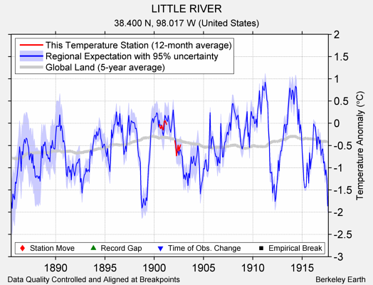 LITTLE RIVER comparison to regional expectation