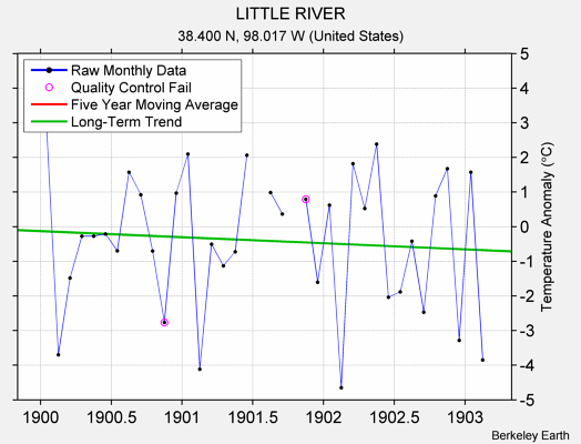 LITTLE RIVER Raw Mean Temperature