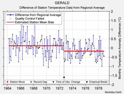 GERALD difference from regional expectation