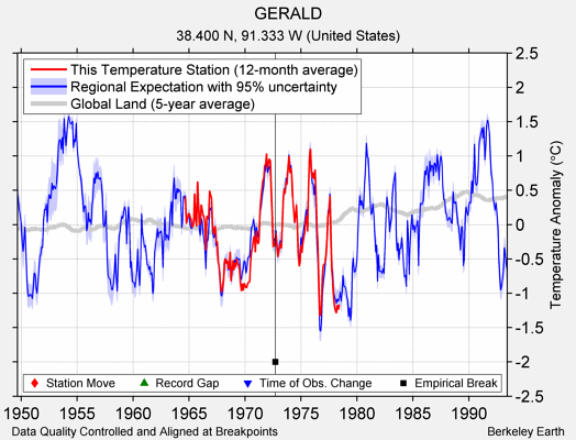 GERALD comparison to regional expectation