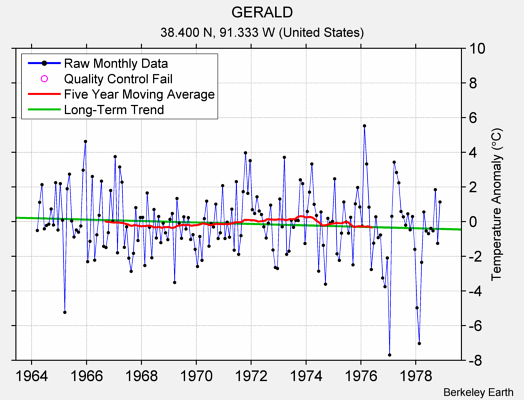 GERALD Raw Mean Temperature