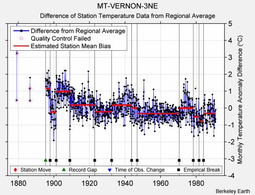 MT-VERNON-3NE difference from regional expectation