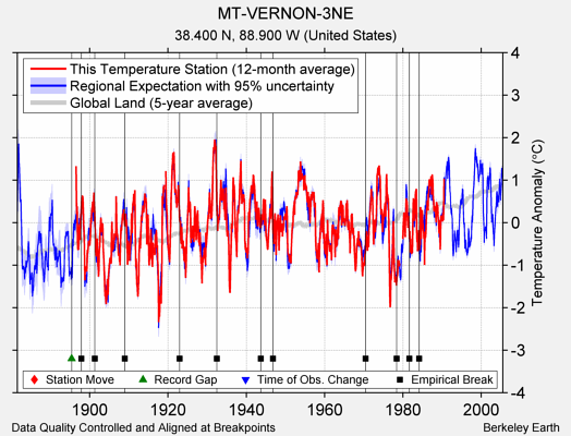 MT-VERNON-3NE comparison to regional expectation