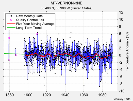 MT-VERNON-3NE Raw Mean Temperature