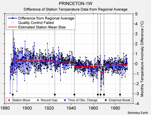 PRINCETON-1W difference from regional expectation