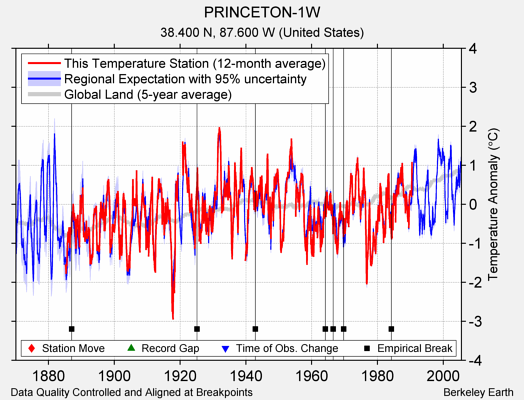 PRINCETON-1W comparison to regional expectation