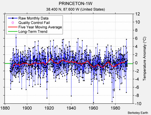 PRINCETON-1W Raw Mean Temperature