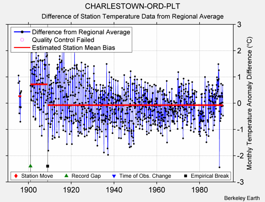 CHARLESTOWN-ORD-PLT difference from regional expectation