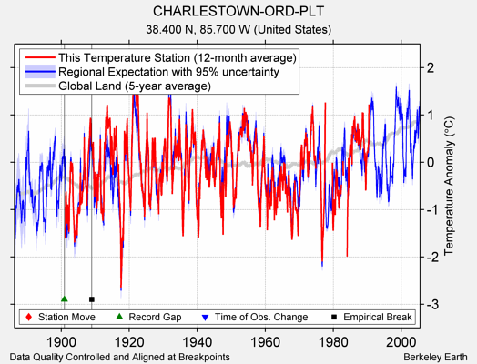 CHARLESTOWN-ORD-PLT comparison to regional expectation