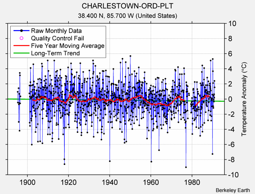 CHARLESTOWN-ORD-PLT Raw Mean Temperature