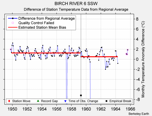 BIRCH RIVER 6 SSW difference from regional expectation