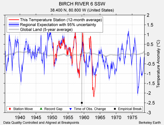 BIRCH RIVER 6 SSW comparison to regional expectation