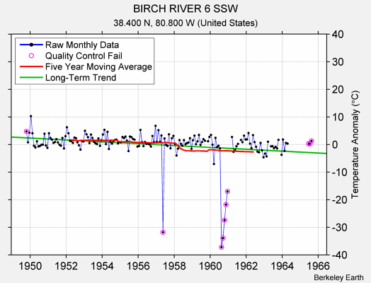 BIRCH RIVER 6 SSW Raw Mean Temperature