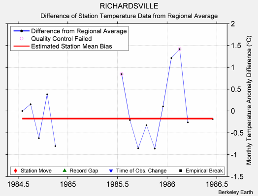 RICHARDSVILLE difference from regional expectation