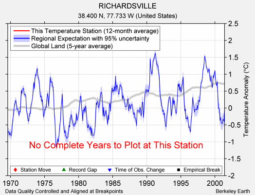 RICHARDSVILLE comparison to regional expectation